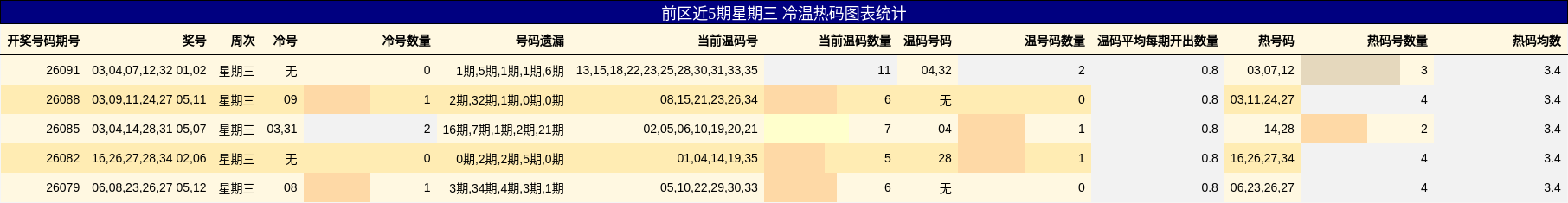 前区近5期星期三 冷温热码图表统计