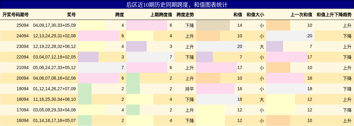 后区近10期历史同期跨度，和值图表统计