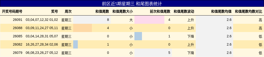 前区近5期星期三 和尾图表统计