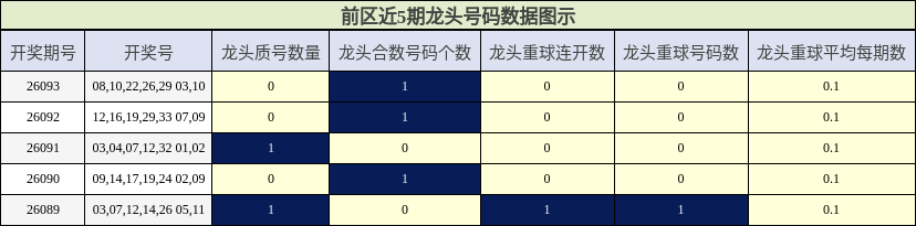 龙头号码分析
