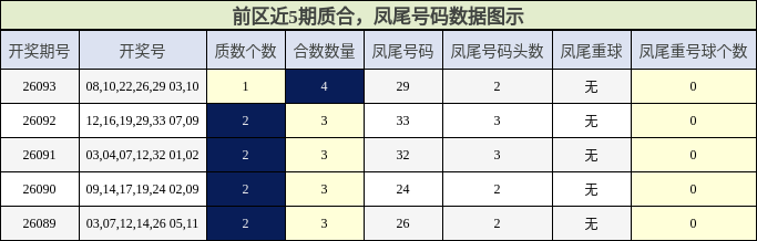 质合分析，凤尾号码分析
