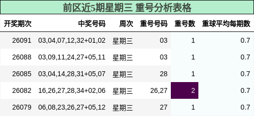 前区近5期星期三 重号分析表格