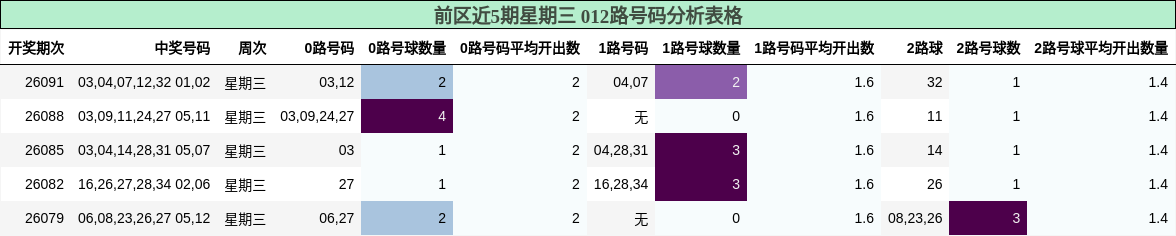 前区近5期星期三 012路号码分析表格