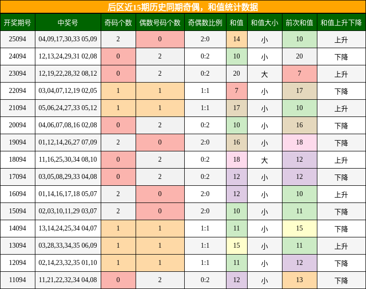 奇偶分析,和值分析