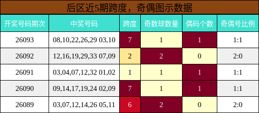 后区近5期跨度,奇偶图示数据