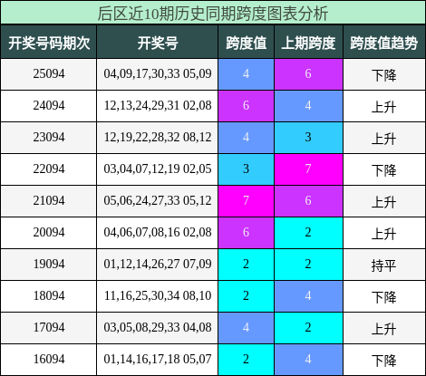 跨度分析