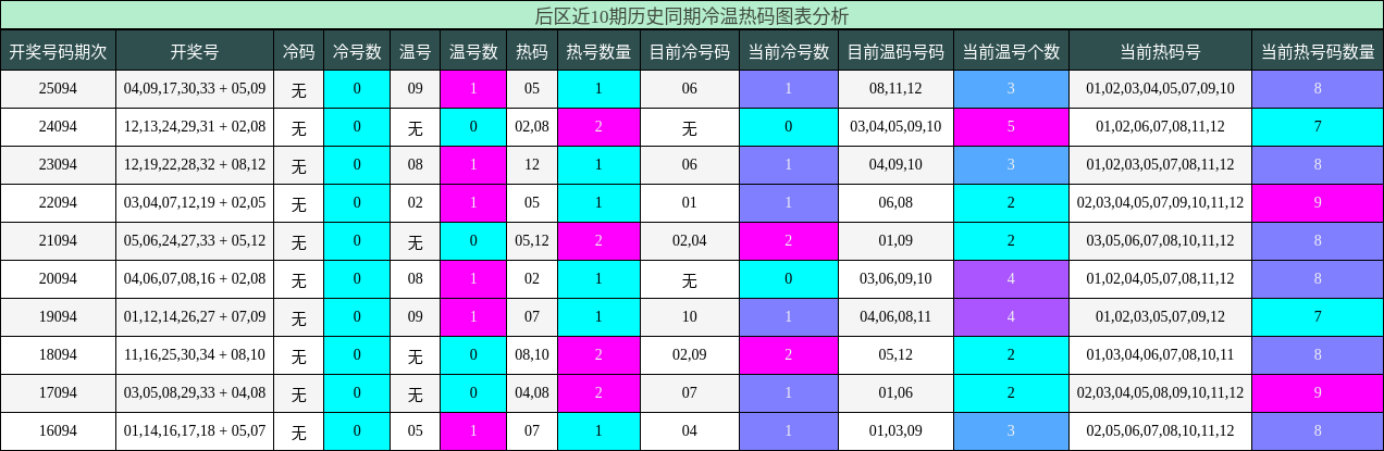 冷温热码分析