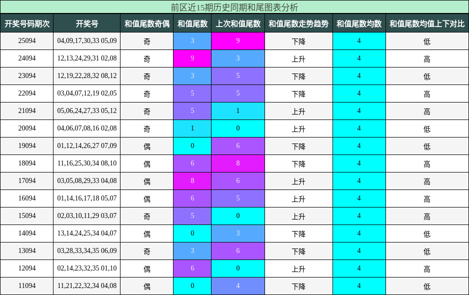 和尾分析