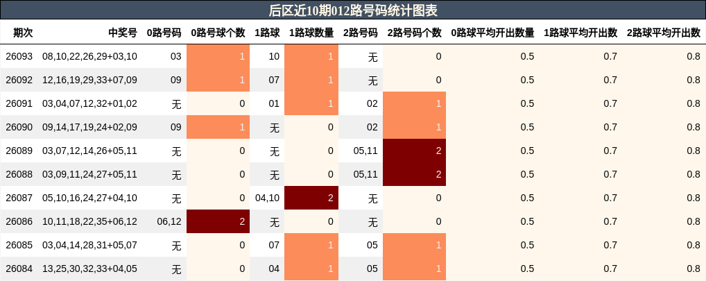 后区近10期012路号码统计图表
