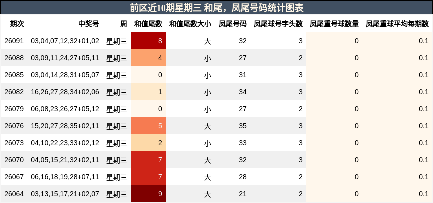 前区近10期星期三 和尾，凤尾号码统计图表