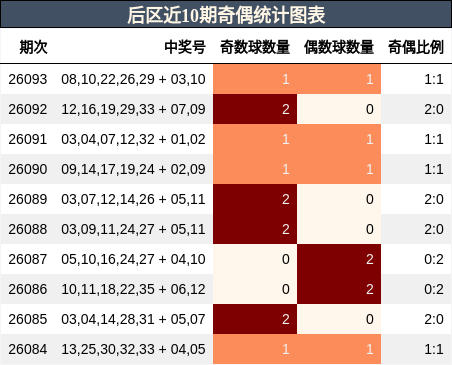 后区近10期奇偶统计图表