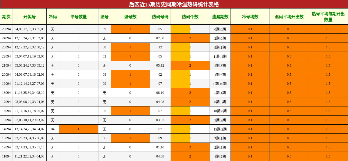 后区近15期历史同期冷温热码统计表格