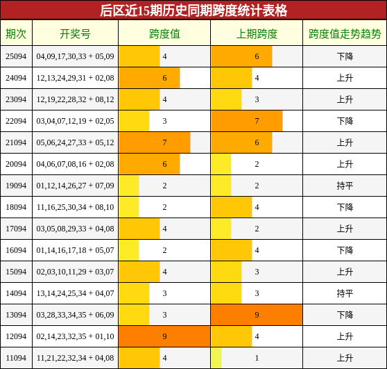 后区近15期历史同期跨度统计表格