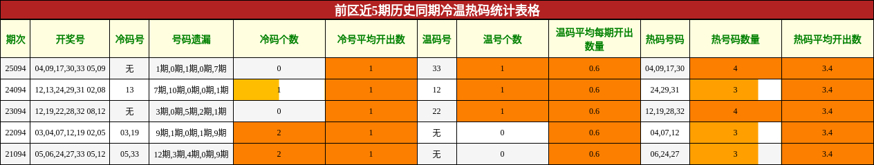 前区近5期历史同期冷温热码统计表格