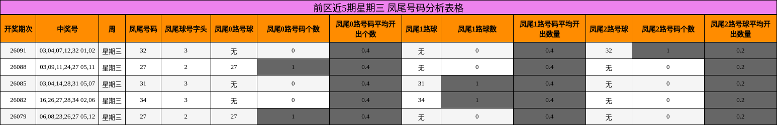 前区近5期星期三 凤尾号码分析表格
