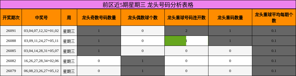 前区近5期星期三 龙头号码分析表格