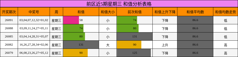 前区近5期星期三 和值分析表格