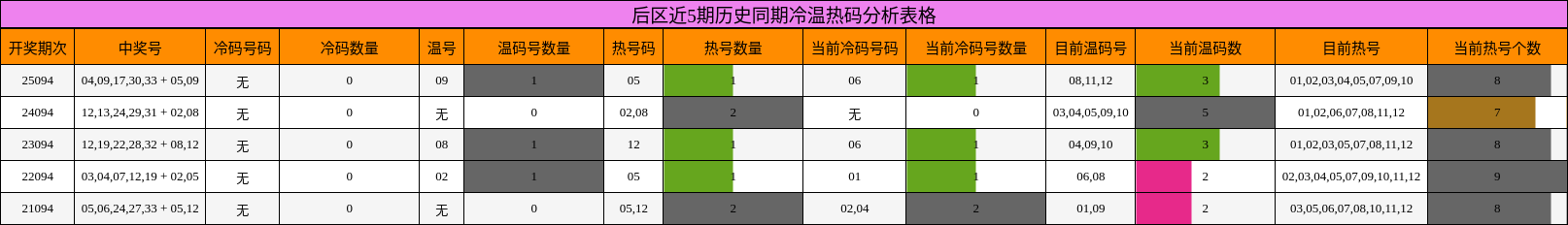 后区近5期历史同期冷温热码分析表格