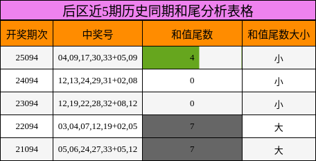 后区近5期历史同期和尾分析表格