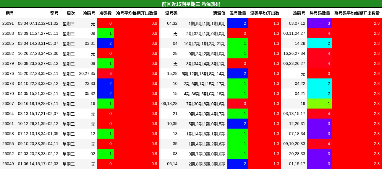 前区近15期星期三 冷温热码