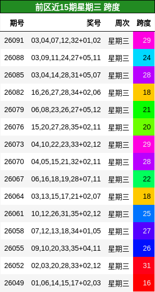 前区近15期星期三 跨度