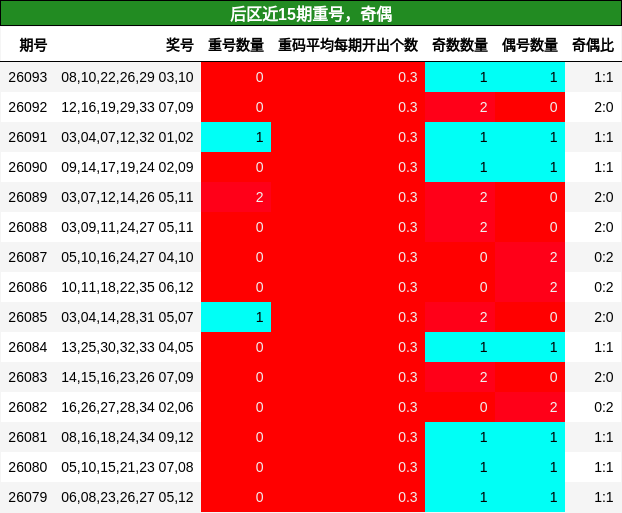 后区近15期重号，奇偶