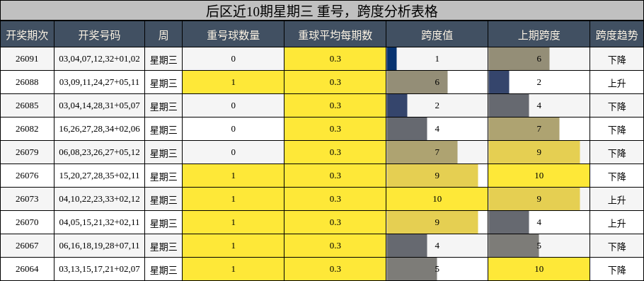 后区近10期星期三 重号，跨度分析表格