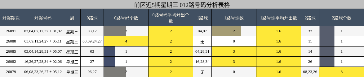 前区近5期星期三 012路号码分析表格