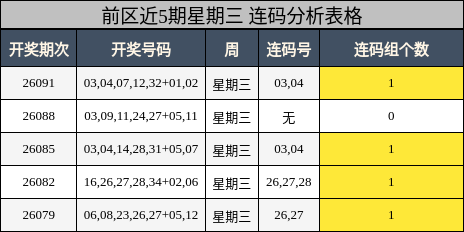 前区近5期星期三 连码分析表格
