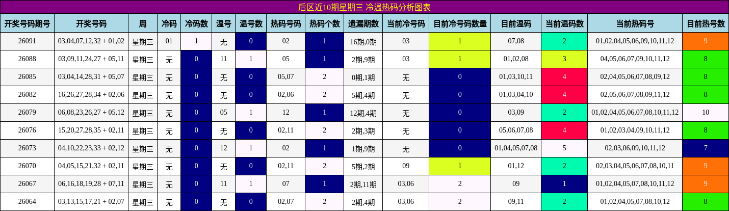 后区近10期星期三 冷温热码分析图表