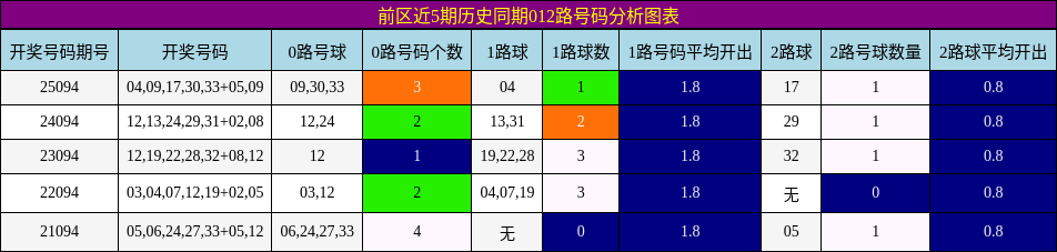 前区近5期历史同期012路号码分析图表