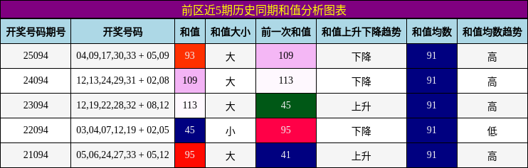 前区近5期历史同期和值分析图表