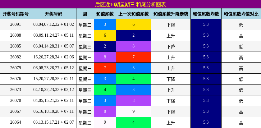 后区近10期星期三 和尾分析图表