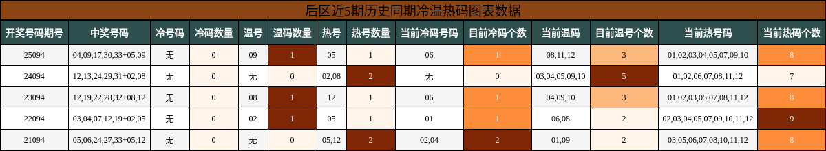 后区近5期历史同期冷温热码图表数据