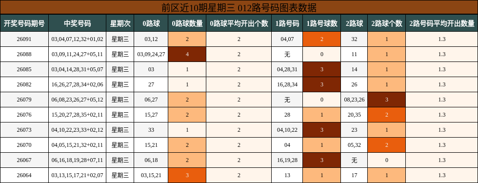 前区近10期星期三 012路号码图表数据
