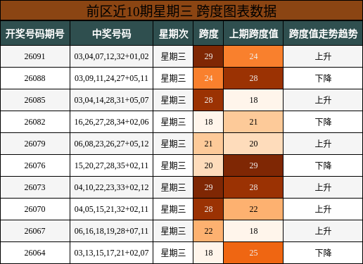 前区近10期星期三 跨度图表数据