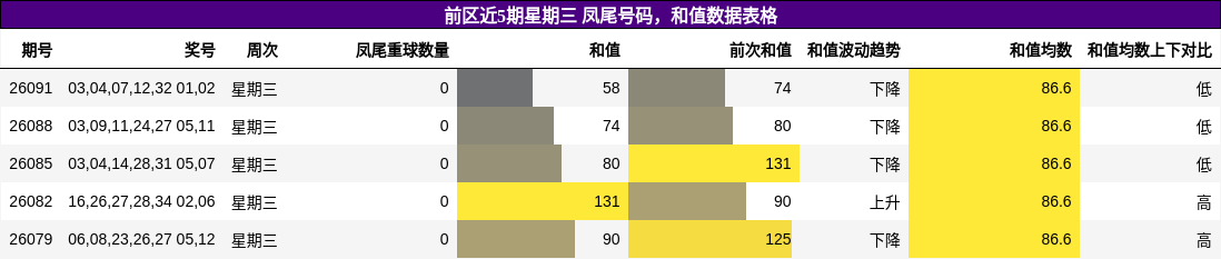 前区近5期星期三 凤尾号码,和值数据表格