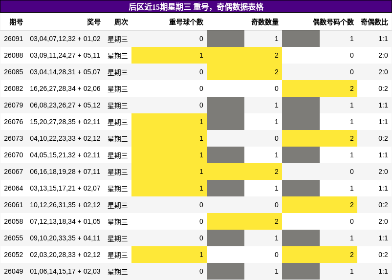 后区近15期星期三 重号,奇偶数据表格
