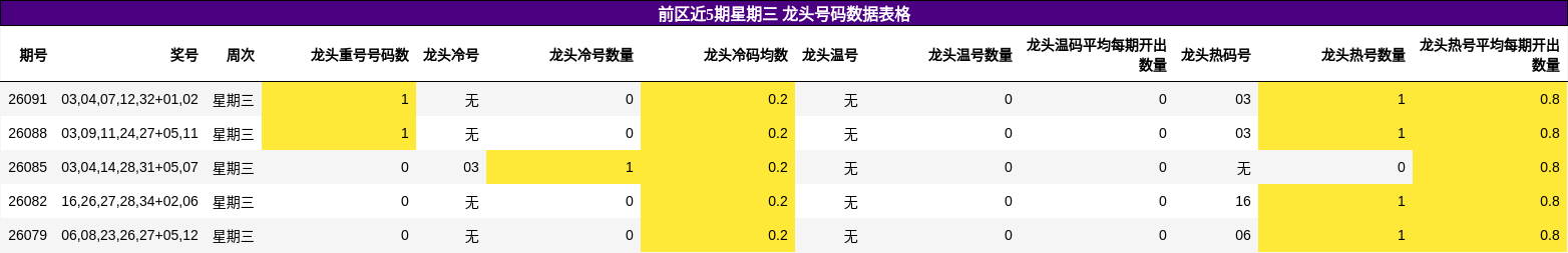 前区近5期星期三 龙头号码数据表格