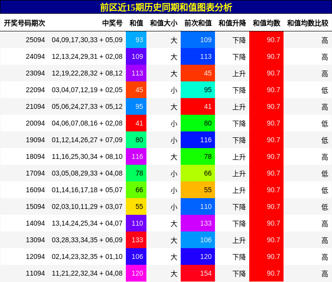 前区近15期历史同期和值图表分析