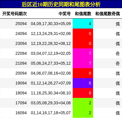 后区近10期历史同期和尾图表分析