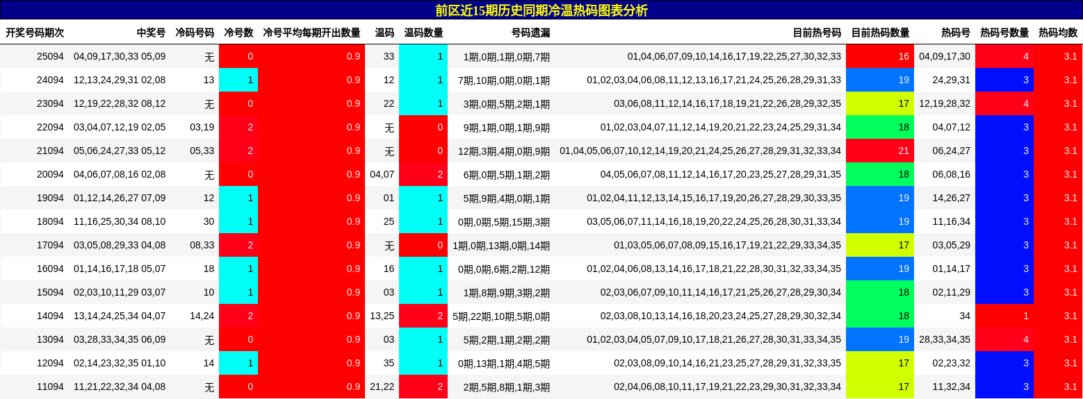 前区近15期历史同期冷温热码图表分析
