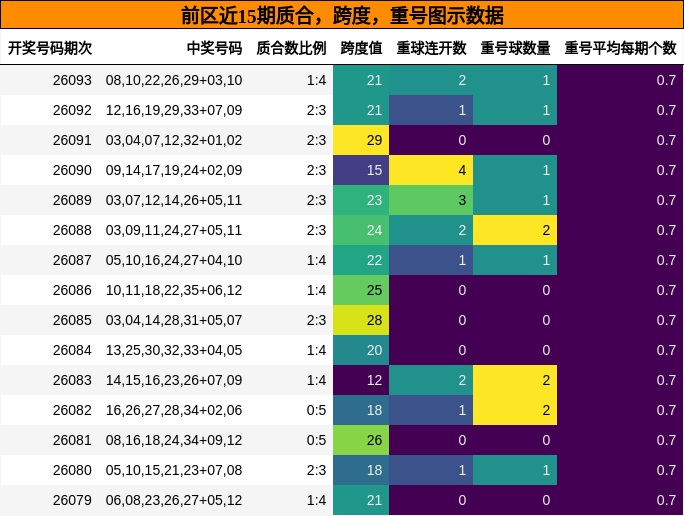 质合分析，跨度分析，重号分析