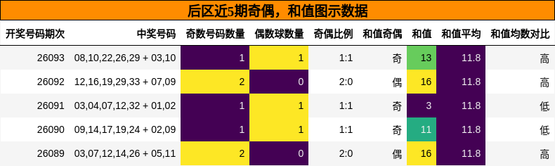 奇偶分析，和值分析