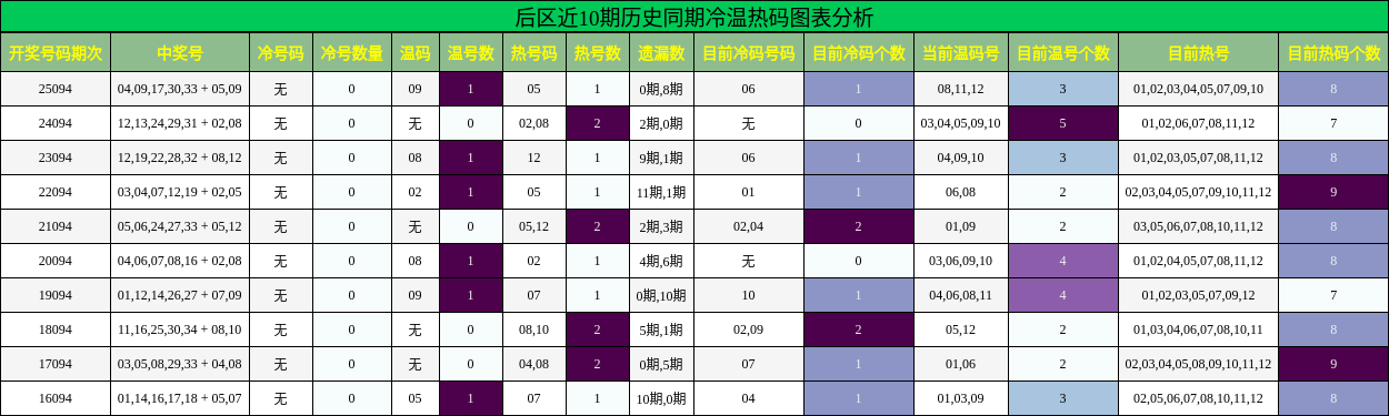 后区冷温热码分析