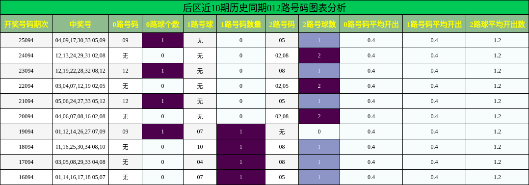 后区012路号码分析