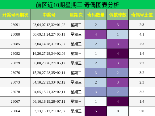 前区奇偶分析