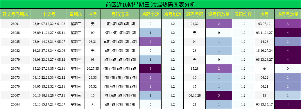 前区冷温热码分析