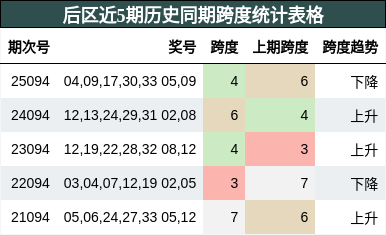 跨度分析