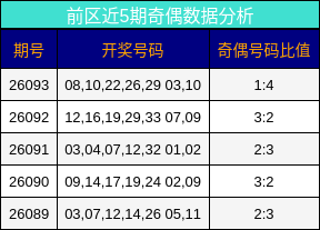 前区近5期奇偶数据分析